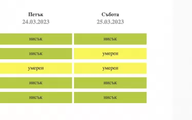 Прогнозата за следващите два дни, която се публикува ежедневно на сайта на Столична община