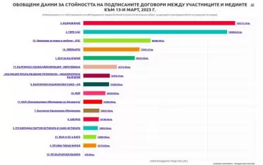 Партиите са дали 863 хил. лв. за медийна реклама 
