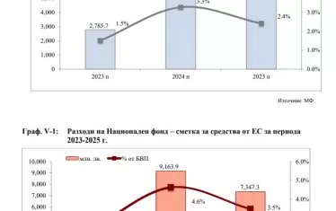  Приходи и разходи по линия на средствата от ЕС, без парите за земеделие. 