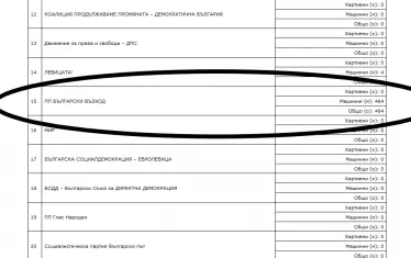А това е секция № 321180568, където БВ се е представила толкова впечатляващо.