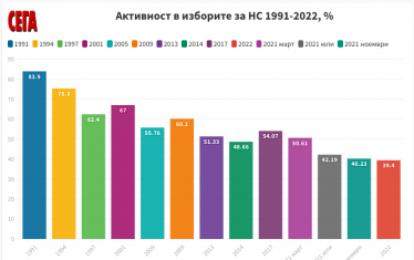 Активността на изборите досега