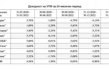 Доходност за 24-месечни периоди