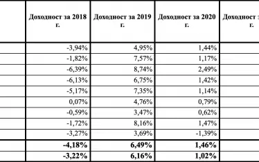 Номинална доходност за последните 5 години - използвана е стойността на един дял в края на предходната и в края на съответната година.
