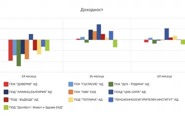 Доходност за последните 24 месеца, 36 месеца и 60 месеца - графиката е на ПОК "Доверие".