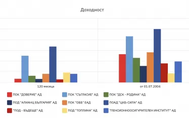 И резултатите от инвестирането на средствата в по-дългосрочен план - за 10 г. и от началото на статистиката в този й вид.