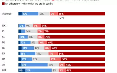 47% от българите смятат, че трябва да си сътрудничим стратегически с Русия
