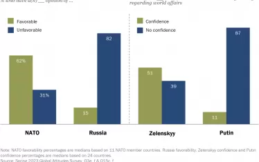 Отношение към НАТО, Русия, Зеленски и Путин. В зелено е одобрението, в синьо - неодобрението.