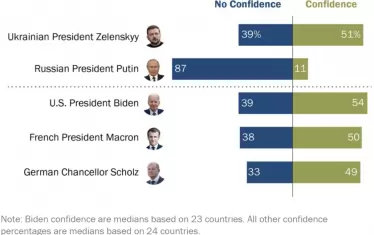Международният образ на световните лидери. В синьо е недоверието, в зелено - доверието.