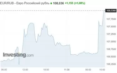  Сривът на рублата е трайна тенденция от шест месеца насам 