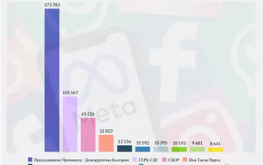 Предизборната реклама във Фейсбук е струвала на партиите над 600 хил. евро 