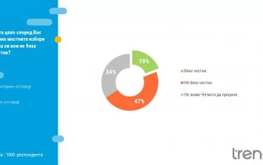 Близо половината българи смятат, че местният вот е бил нечестен