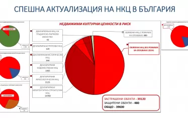 Преди време от НИНКН представиха статистика за огромния брой незащитени сгради паметници на културата у нас. 