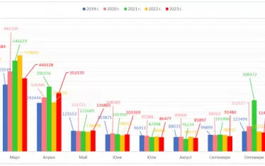 Статистиката на "Топлофикация - София" показва, че декември е бил с 3.3 градуса по-студен от ноември. 