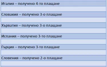 Държави с най-напеднали плащания по ПВУ. 