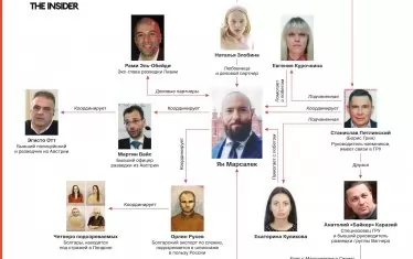 Мрежата на Марсалек според  The Insider