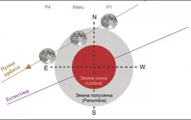 Преминаването на Луната през земната полусянка на 25 март. Моментите P1 и P4 са на първия и на последния контакт на Луната с полусянката (penumbra). Затъмнението ще се случи преди преминаването на Луната през низходящия възел на нейната орбита.
