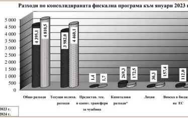 Бюджетът прелива с 1 млрд. лева