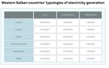 Структура на енергийното производство на държавите от Западните Балкани. 