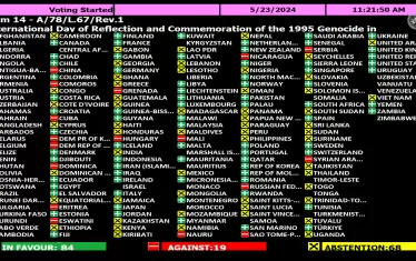  България подкрепи резолюцията. От държавите в ЕС само Унгария гласува против, а Гърция, Кипър и Словакия се въздържаха.