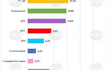 Данни от сондажите на "Екзакта" за национален парламент
