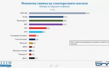 Данни от сондажа на "Галъп" за предстоящия вот за национален парламент.