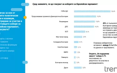 Нагласи за вота за Европейски парламент.
