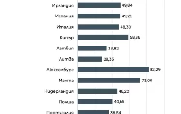 В България избирателната активност също е ниска, но е над 30% - 31,80%.
