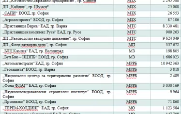Изплатените дивиденти за 2022 г. са в размер на 1.5 млрд. лв. 