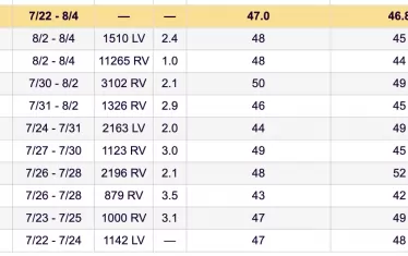  Последни резултати от анкети на различни социологически агенции сочат възход на подкрепата за Камала Харис