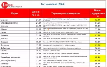 Проучването на  "Акгивни потребители" показва, че има качествео сирене и на "човешки" цени. Целия комевнар и таблицата с резултатите от теста може да откриетне на страницата на организацията . 