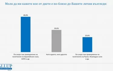 Предпочитания относно външната ориентация на държавата...