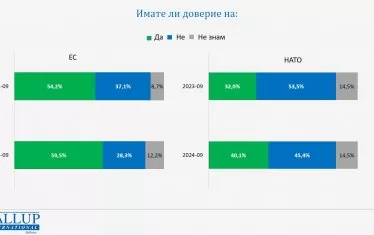 Нива на доверие.