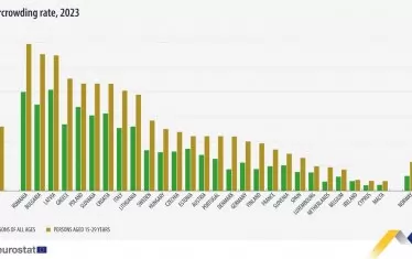 Графиката на Евростат за нивото на пренаселеност на домакинствата.