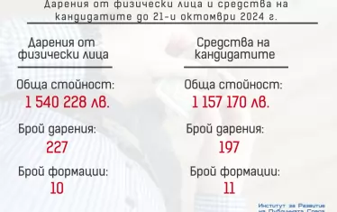  Общо 10 формации са получили дарения от физически лица, а 11 – средства от кандидатите. 
