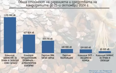  Подробна информация за приходите по време на кампанията на формациите, имащи представители в 50-ото Народно събрание.

