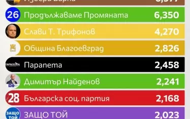 Партиите изливат хиляди евро месечно в МЕТА