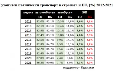 Делът на жп транспорта в България е 3 пъти по-нисък от този в Европа. 