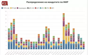 ЦИК разпредели мандатите по районите