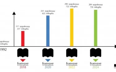 Графиката показва броя художници и творби, взели участие в досегашните издания на форума.