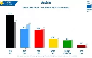 Прогноза за евентуални избори в Австрия - Kronen Zeitung
