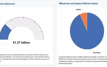 Изпълнение на българския план за възстановяване. На първата графика - получено финансиране, на втората - дял на изпълнени и неизпълнени инвестиции и реформи.