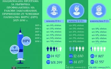 И момчетата ще имат право на безплатна HPV ваксина