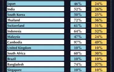  Пълният списък с митата, които обяви Тръмп. Синята колона са митата, които се налагат на американските стоки, жълтата - митата, които въвеждат САЩ