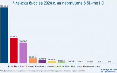 Само 1/3 от партиите у нас събират членски внос