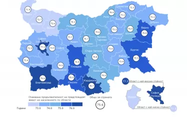 Само в София продължителността на живота надхвърля 77 г.