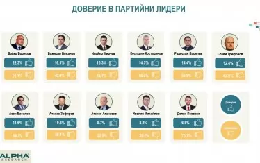 "Алфа Рисърч": От партийните лидери най-одобряван е Борисов
