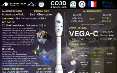Европейската ракета Vega C излетя от Южна Америка