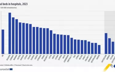 По брой болнични легла сме на върха.
