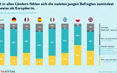 В почти всички страни повечето млади респонденти се чувстват поне отчасти европейци.