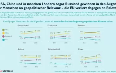 САЩ, Китай, а в някои страни дори Русия, придобиват геополитическа значимост в очите на младите хора, докато ЕС губи своята значимост.